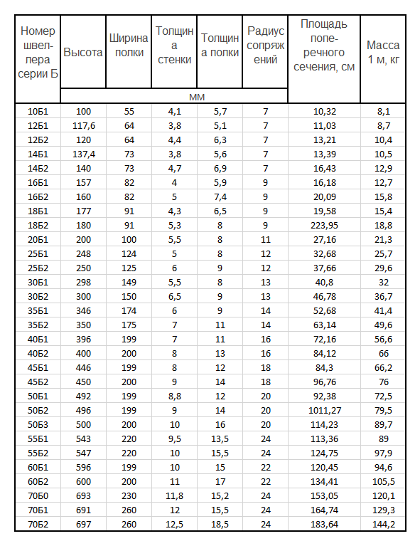 Вес балки 100