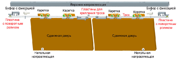 Механизм для раздвижной двери: как выбрать подходящий вид - Фабрика City Porte