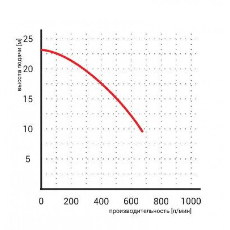 График напорно-расходных характеристик насоса Omnigena WQ 18-20-2,2 2200 2