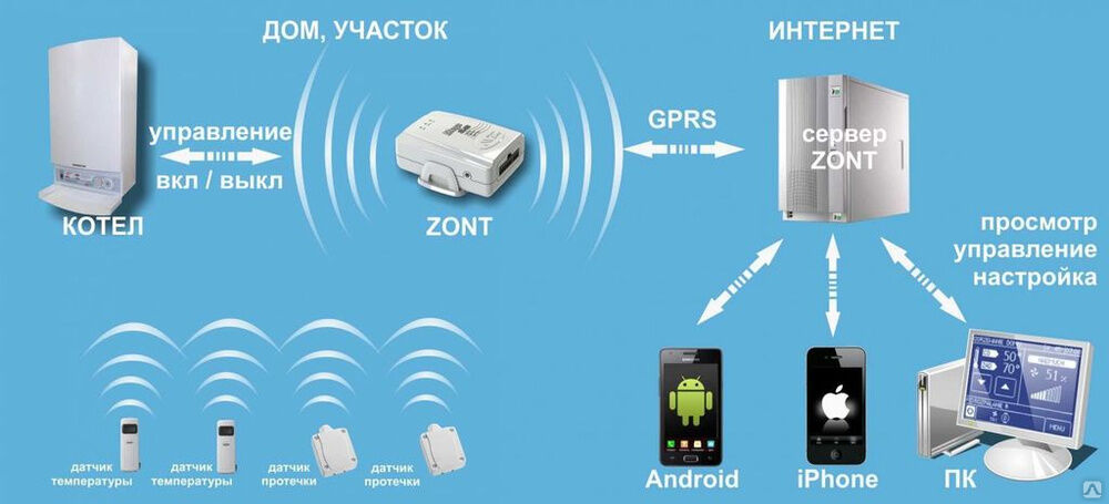 Модуль дистанционного управления котлом GSM-Climate Zont-H1 (ML12074) ЭВАН 4