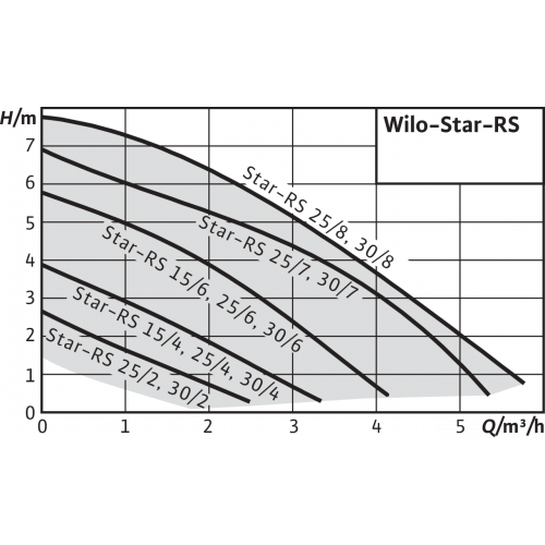 Циркуляционный насос Wilo Star-RS 25/6 4119787 7
