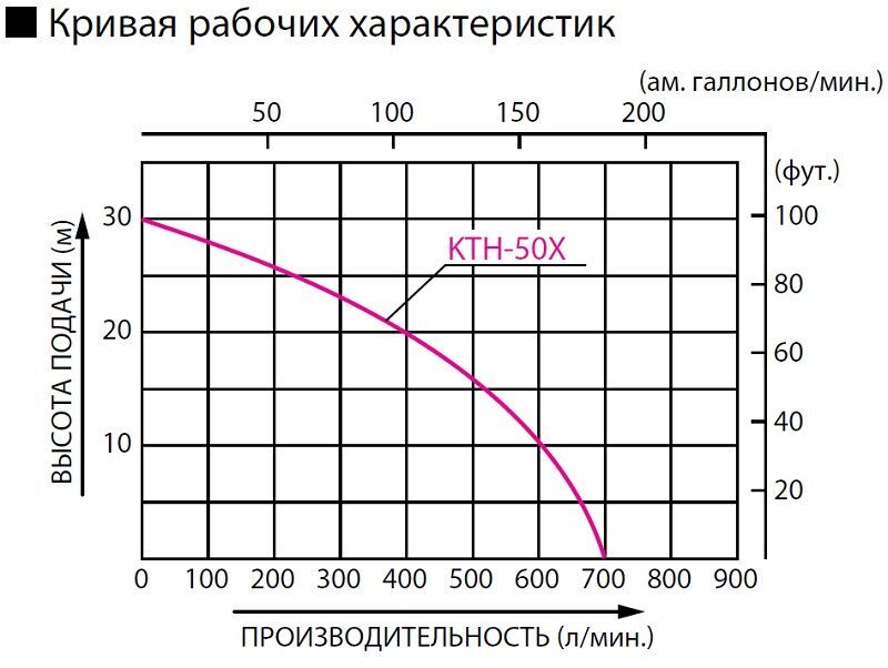 Мотопомпа бензиновая для грязной воды Koshin KTH-50X o/s 4