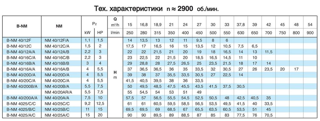 400 оборотов в минуту. Насос Calpeda NM 40/12 F/A. Насосный агрегат моноблочный фланцевый Calpeda NM 100/20e 400/690/50 Hz. Насос Calpeda NM 50/16a/b. Calpeda NMS 80/200a насос.