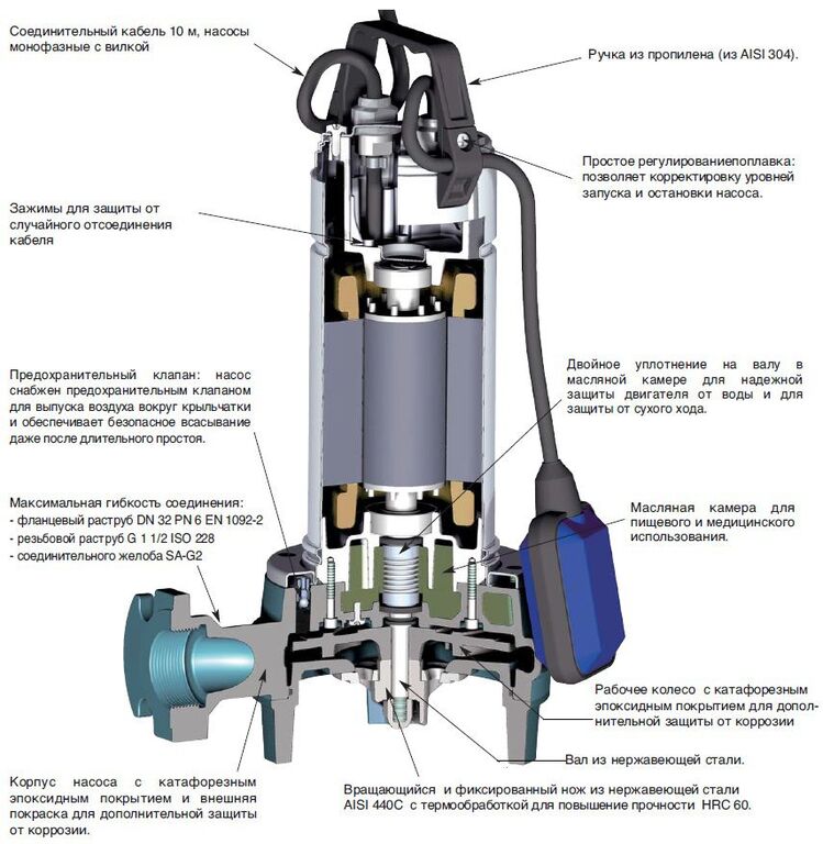 Объем камеры насоса. Электронасос Calpeda GQGM 6-21. Торцевое уплотнение погружного насоса. Уплотнение вала дренажного насоса. Конструкция фекального насоса.
